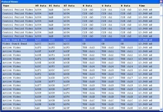 A table from an HDMI protocol analyzer displaying columns for signal type, raw data (B0-B2), color data (R, G, B), and timing.