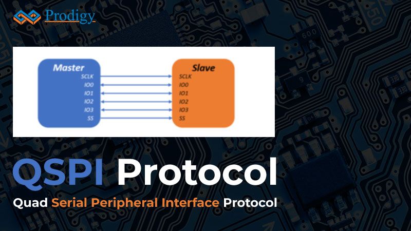 QSPI protocol diagram showing master and slave communication with SCLK, IO0–IO3, and SS lines