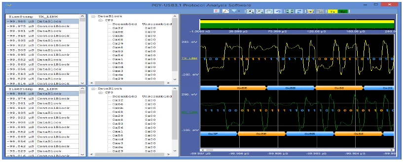 A software interface for USB 3.1 protocol analysis displaying timestamped lists of DataBlock and ControlBlock packets on the left, a central panel comparing Scrambled and Unscrambled hex data, and a multi-channel waveform view on the right showing binary decoding