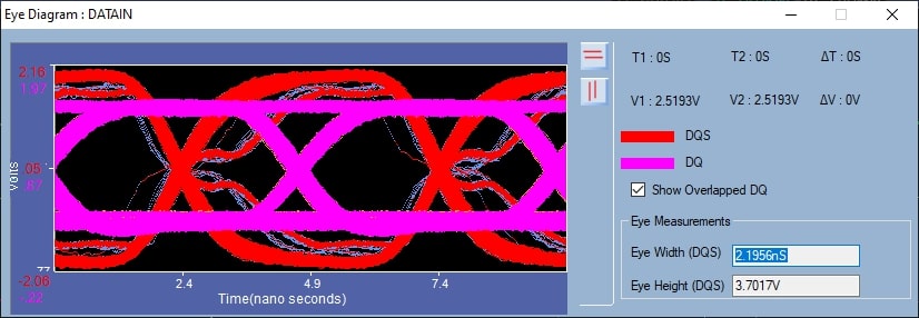 An eye diagram plot showing overlapped DQS (red) and DQ (pink) signals on a voltage-over-time axis, with measurements for eye width (2.1956ns) and eye height (3.7017V).