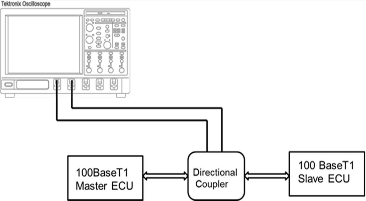 Diagram showing a Tektronix oscilloscope connected to a directional coupler, which monitors the bidirectional communication between a 100Base-T1 Master ECU and Slave ECU.