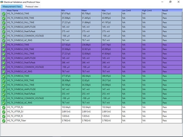 A software table showing electrical validation results for high-speed signals. Rows are color-coded in blue, purple, and green, listing parameters like Symbol Time, Rise Time, and Jitter with columns for Min, Mean, Max, and a "Pass" Result.