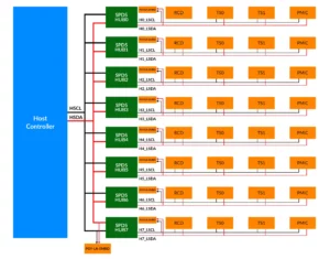 A technical block diagram showing a blue Host Controller connected to eight green SPD5 Hubs via HSCL and HSDA lines. Each hub links to orange components including an RCD, two Temperature Sensors (TS), and a PMIC using local I3C bus lines.