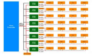 A technical block diagram showing a blue Host Controller connected to eight green SPD5 Hubs via HSCL and HSDA lines. Each hub links to orange components including an RCD, two Temperature Sensors (TS), and a PMIC using local I3C bus lines.