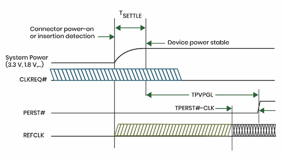 A technical timing diagram for a PCIe device power-on sequence. It shows the relationships between System Power, CLKREQ#, PERST#, and REFCLK signals, highlighting critical periods like Tsettle and Tpvpgl.