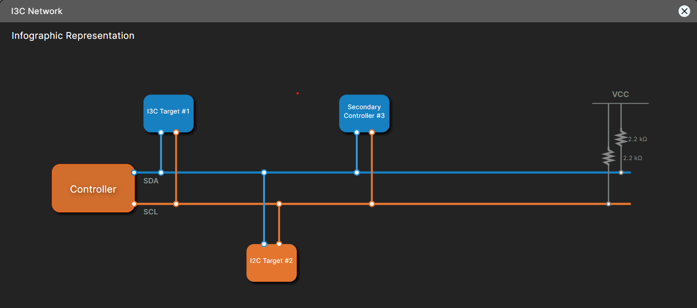 Diagram of an I3C network showing a controller connected to multiple targets and a secondary controller via SDA and SCL lines, with pull-up resistors connected to VCC.
