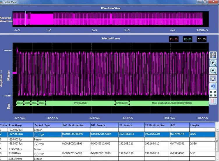 A software interface displaying a bright pink signal waveform at the top, a zoomed-in "Selected Frame" view with green protocol bus decoding in the middle, and a data table listing Beacon and TCP packets at the bottom.