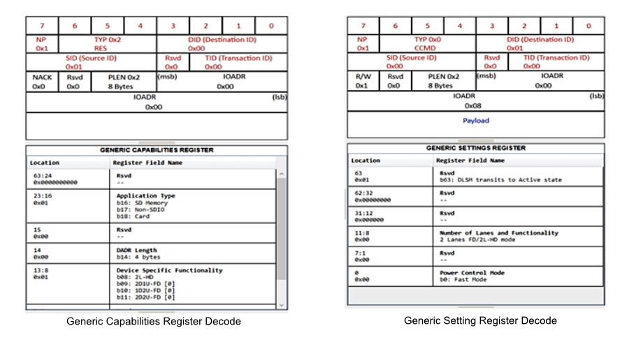 Two side-by-side technical diagrams showing UHS-II protocol packet headers and register tables. The left is labeled "Generic Capabilities Register Decode" and the right Generic Setting Register Decode.