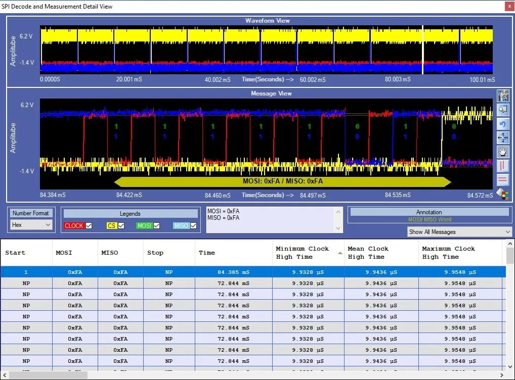 A protocol analyzer screen showing a top waveform view, a zoomed-in message view with decoded SPI signals (MOSI/MISO), and a bottom data table with clock high-time measurements.