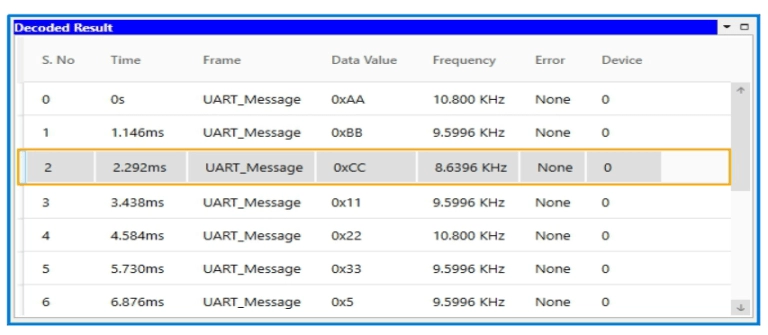 A data table showing decoded UART messages with columns for serial number, time, frame type, hexadecimal data values like 0xCC, and frequency.