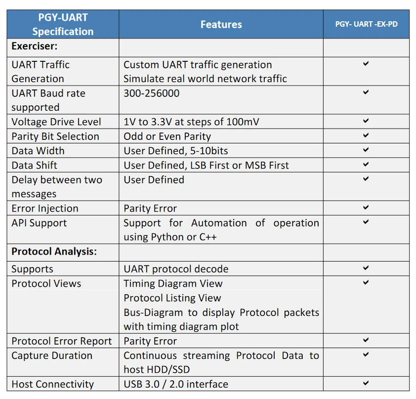 A technical specifications table for the PGY-UART-EX-PD protocol analyzer, listing exerciser and protocol analysis features such as baud rate support, voltage drive level, and API support.